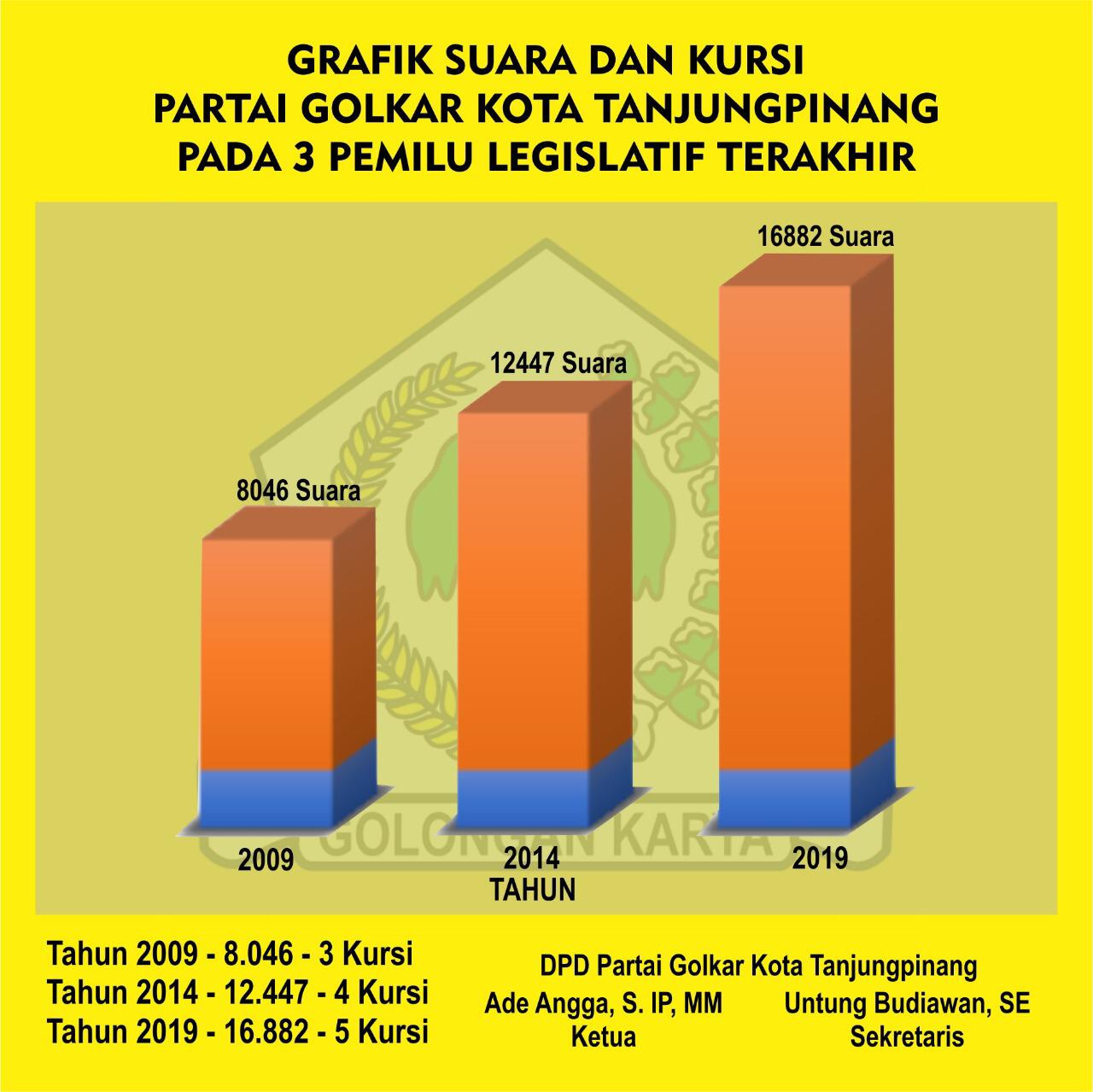 Grafik suara dan kursi Partai Golkar Kota Tanjungpinang pada 3 Pemilu Legislatif terakhir.