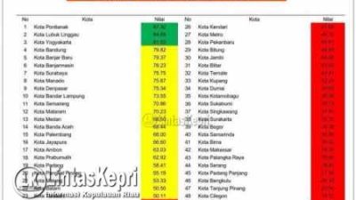 Ini Daftar Kota Dengan Pelayanan Publik Terbaik