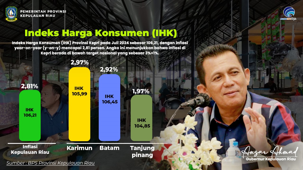 Inflasi Kepri Terkendali di Bawah Target Nasional, Beras dan Emas Perhiasan Jadi Penyumbang Utama