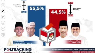 Survei Poltracking: Ansar-Nyanyang Unggul 55,5 Persen