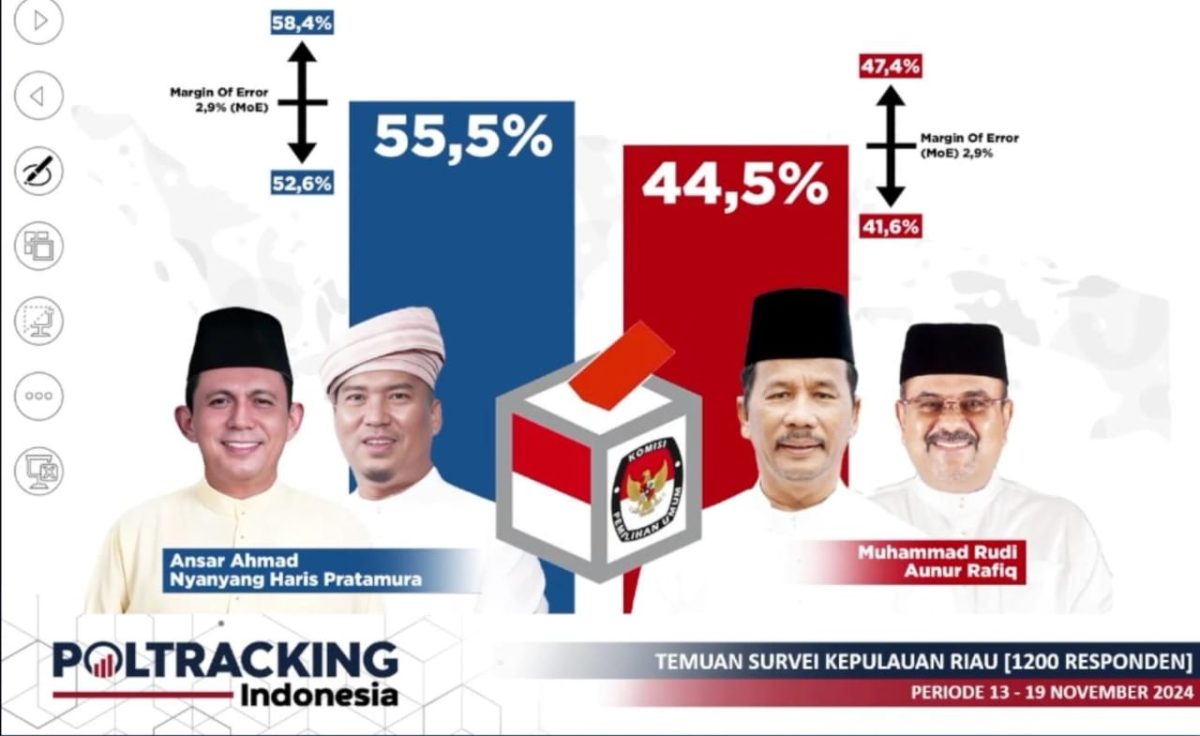 Survei Poltracking: Ansar-Nyanyang Unggul 55,5 Persen