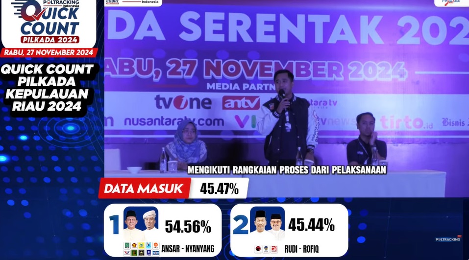 Hitung Cepat Pilkada Kepri: Ansar-Nyanyang Unggul 45,47 persen