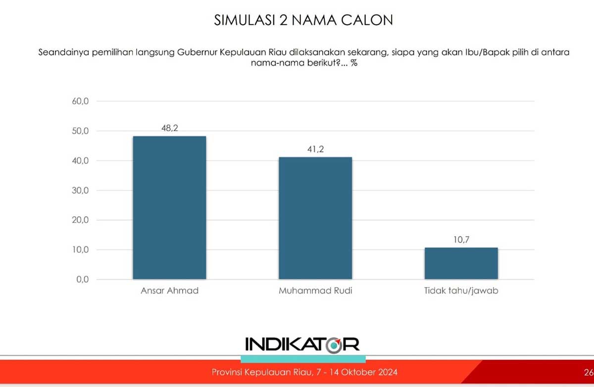 Survei Terbaru Pilgub Kepri 2024: Ansar-Nyanyang Unggul 