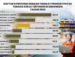 Produktivitas Tenaga Kerja Kepri Tembus Rp 200 Juta, Pertahankan Peringkat Tiga Nasional