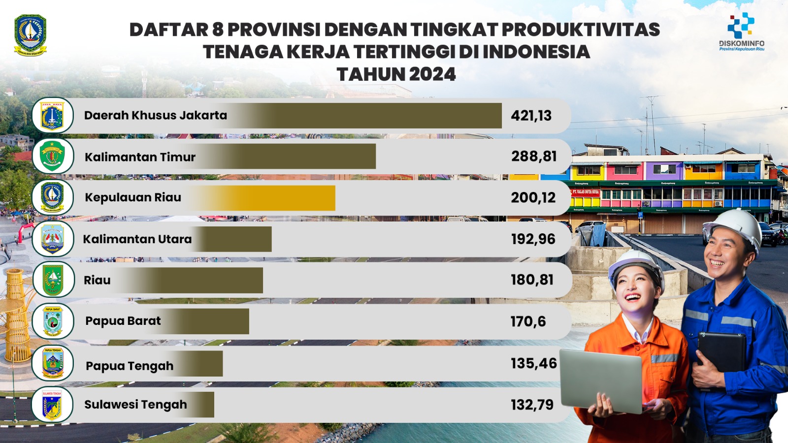 Produktivitas Tenaga Kerja Kepri Tembus Rp 200 Juta, Pertahankan Peringkat Tiga Nasional