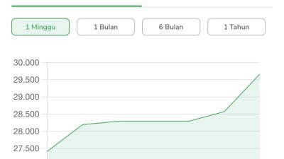Harga Emas Melonjak ke Level Tertinggi Sepanjang Sejarah, Investors Berbondong-Bondong Cari Aset Safe Haven