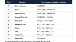 Tingkatan Desil Berdasarkan Gaji. Dok : Istimewa