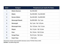 Gaji Rp3 Juta Disebut Masuk Desil 10, Benarkah Berarti Super Kaya?