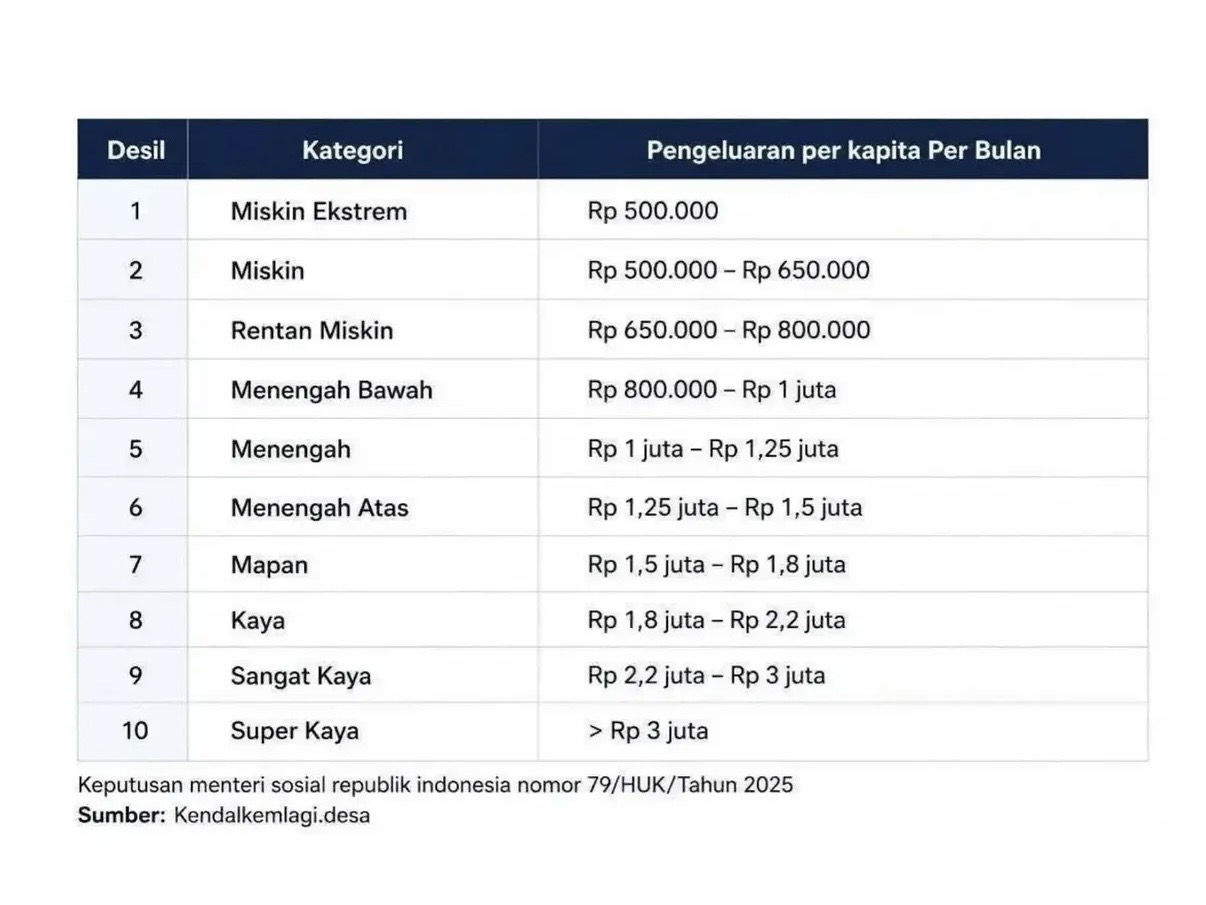 Tingkatan Desil Berdasarkan Gaji. Dok : Istimewa