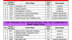 Daftar Pemenang Gerak Jalan yang diselenggarakan Pemerintah Kota Tanjungpinang. Dok : Pemko Tanjungpinnag