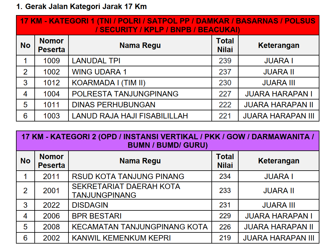 Daftar Pemenang Gerak Jalan yang diselenggarakan Pemerintah Kota Tanjungpinang. Dok : Pemko Tanjungpinnag